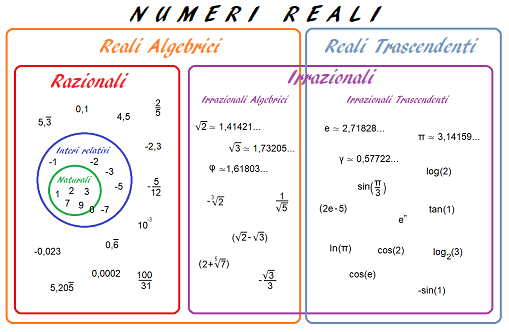 numeri reali