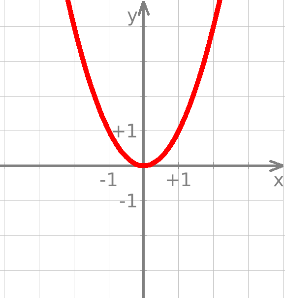 parabola y = x²